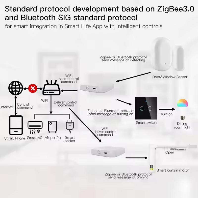 MOES Tuya ZigBee3.0 Smart Hub, - Smart Home Hub ulasan dan harga