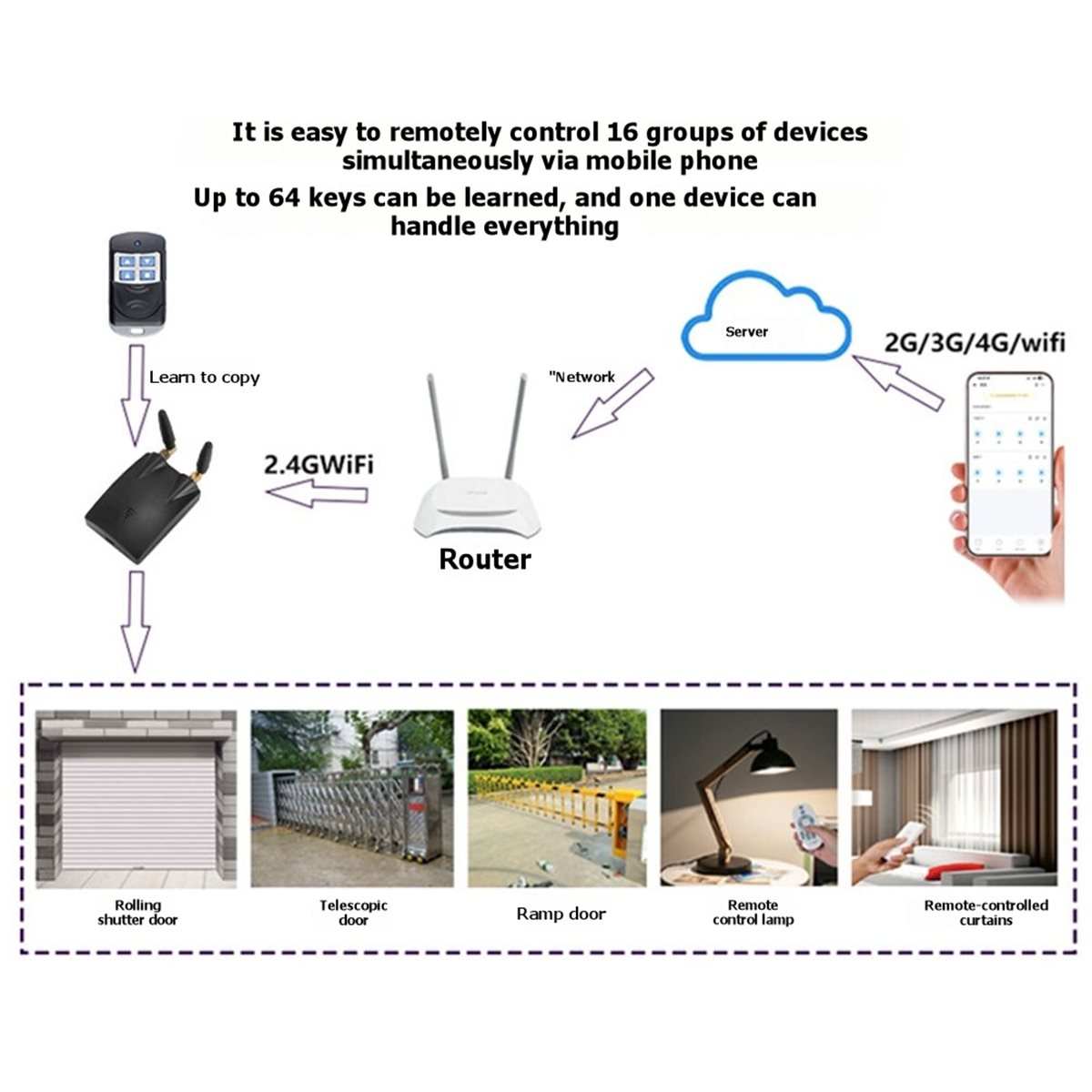 [T28C] Untuk 310-580Mhz Bridge - Smart Home Bridge ulasan dan harga