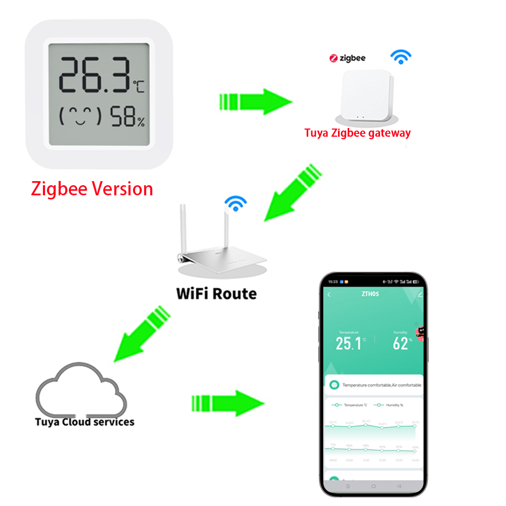 Sensor Suhu Kelembaban Zigbee2 - Smart Home Hub ulasan dan harga